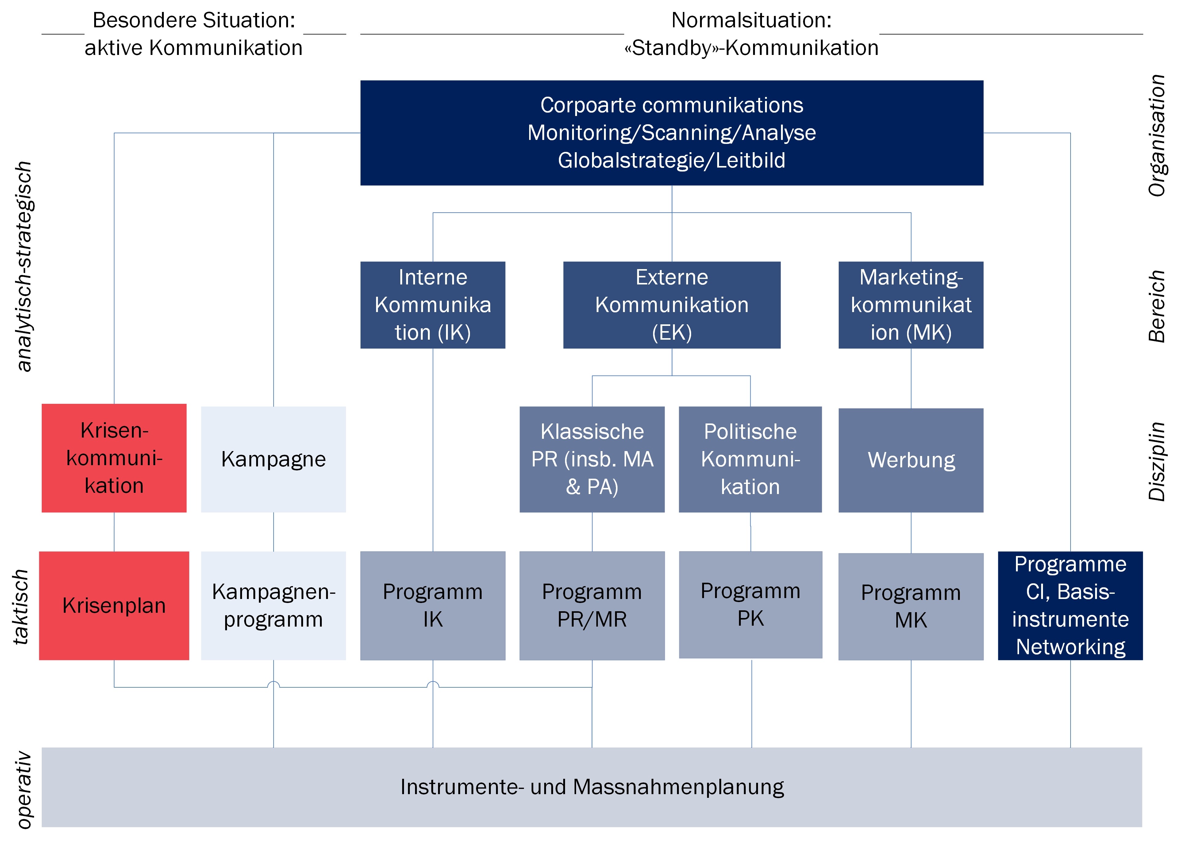 Handlungsfelder und Zusammenhänge integrierter Organisationskommunikation