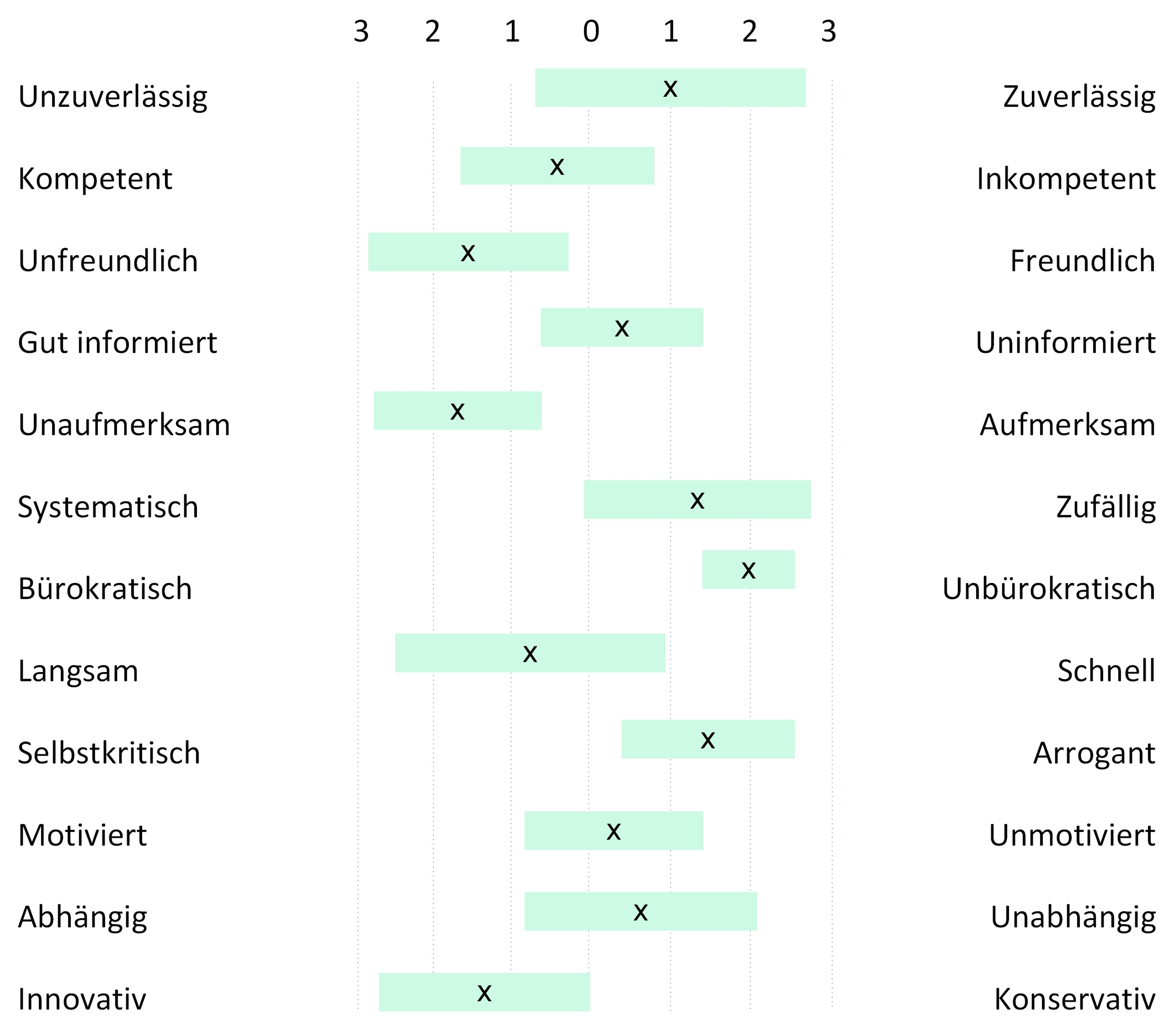 Polaritätsprofil (semantisches Differenzial)