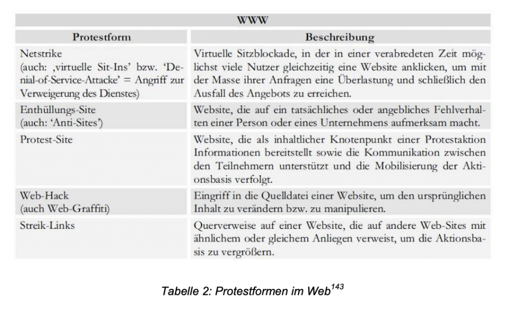Protestformen im Web