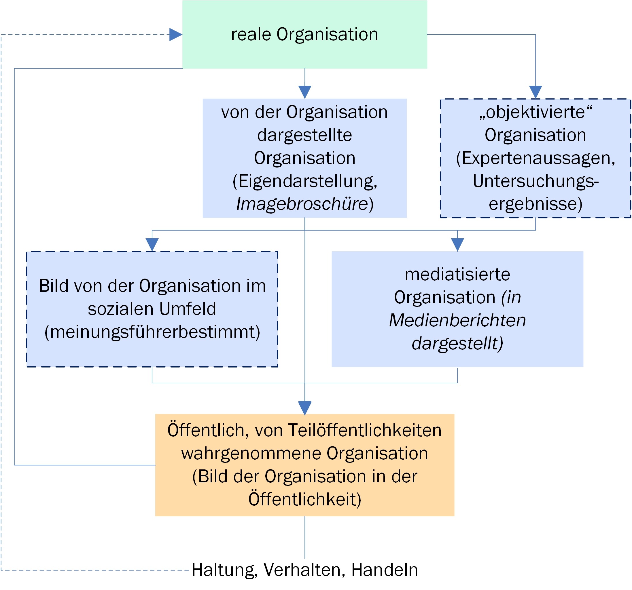 Reales, dargestelltes und wahrgenommenes Bild
