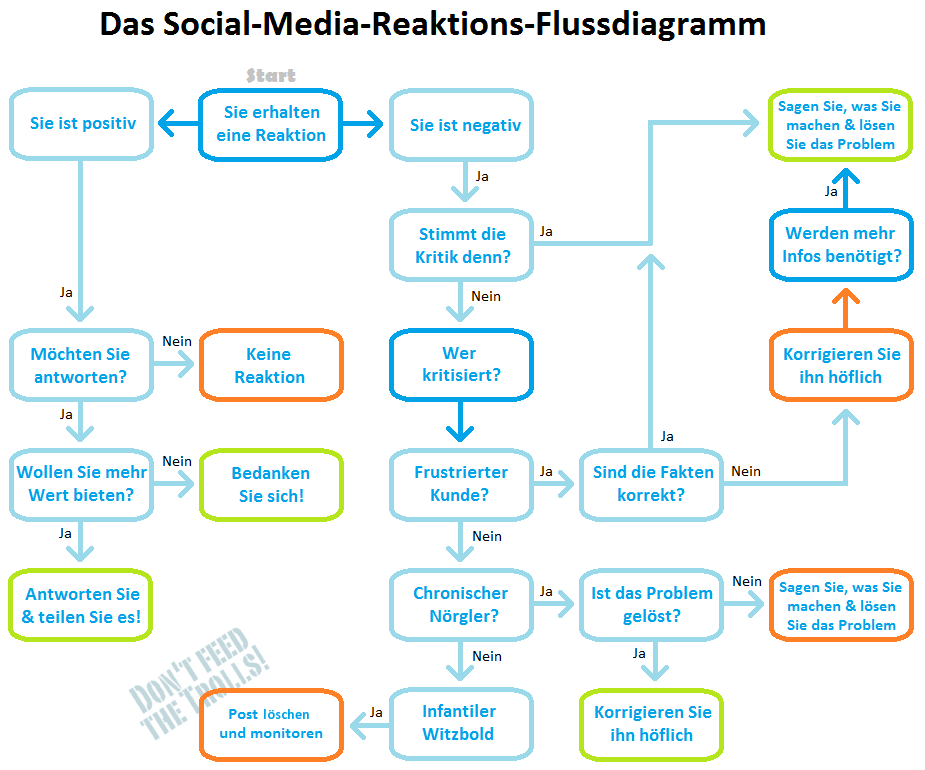 Flussdiagramm: Reaktion auf Social-Media-Beiträge