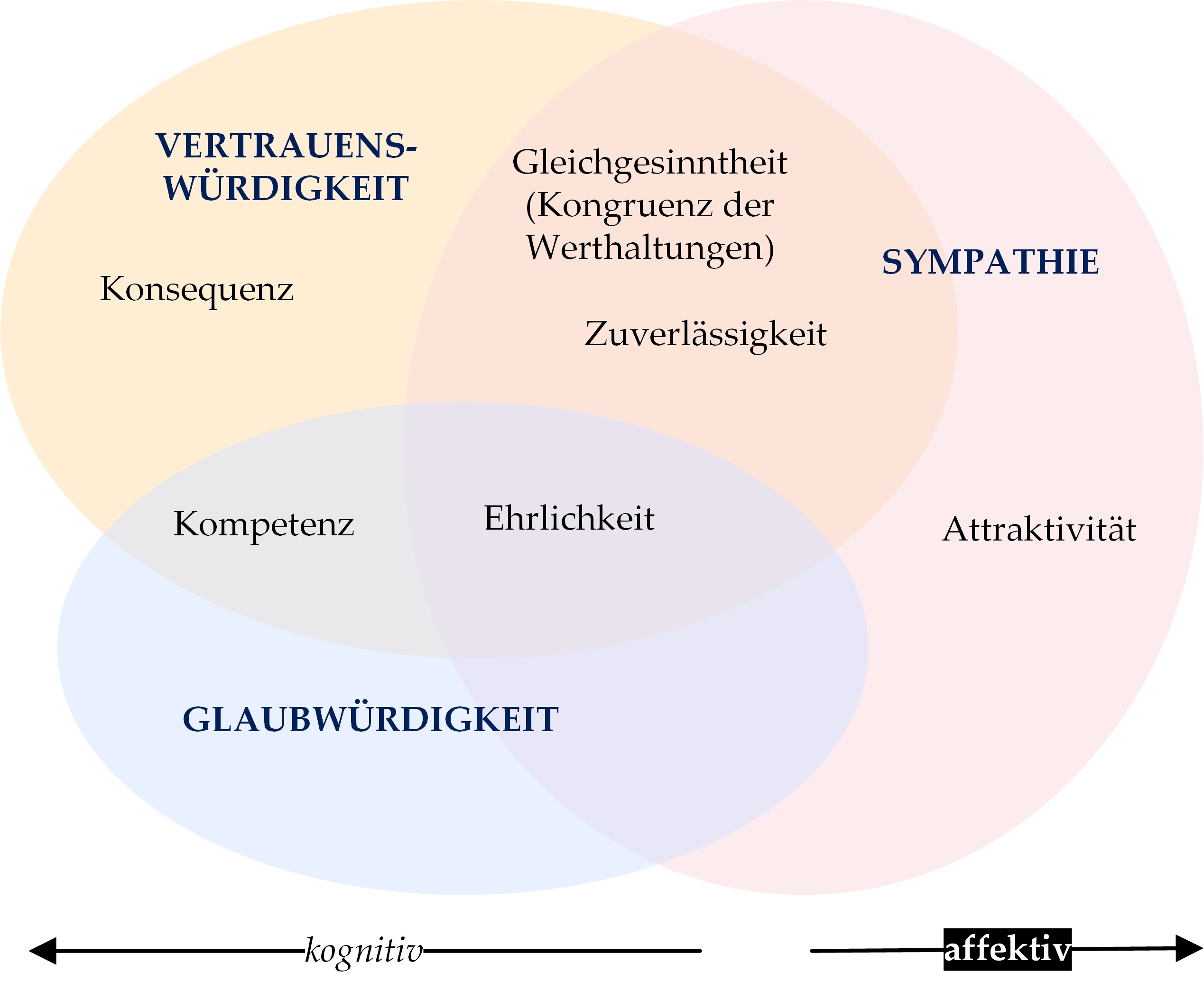 Abbildung 2: Vertrauen, Glaubwürdigkeit und Sympathie als Einstellungskomponenten