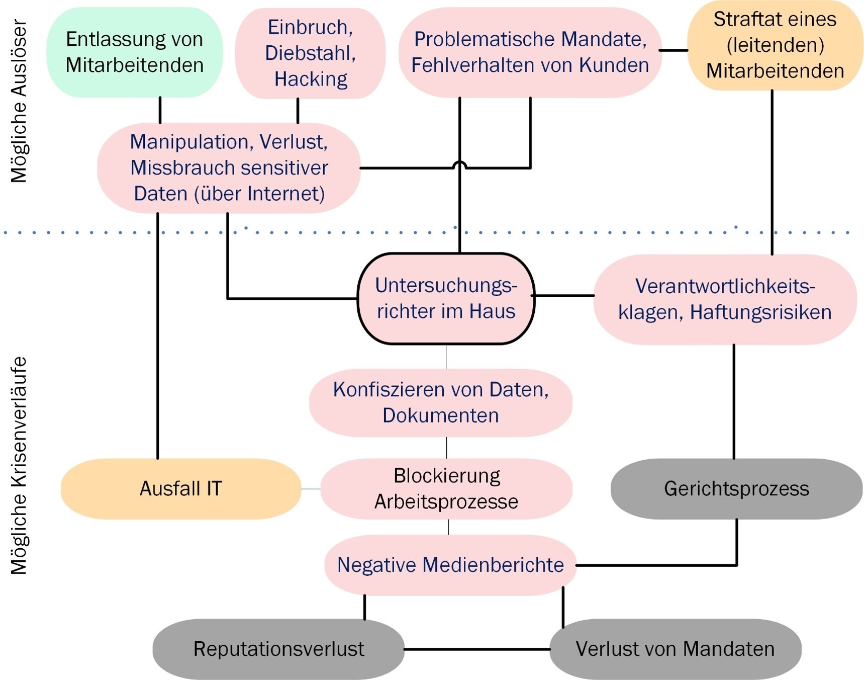 Szenario mit zusammenhängenden Krisenbausteinen