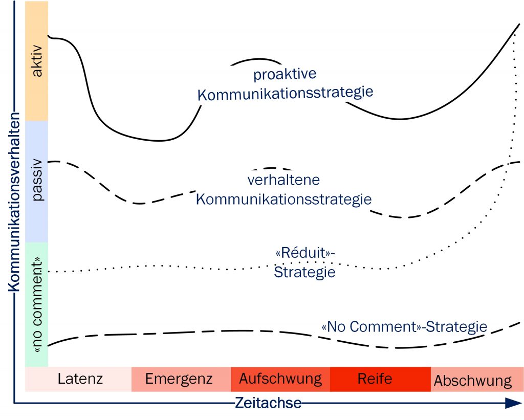 Übersicht der Kommunikationsgrundmuster von proaktiv bis No-Comment