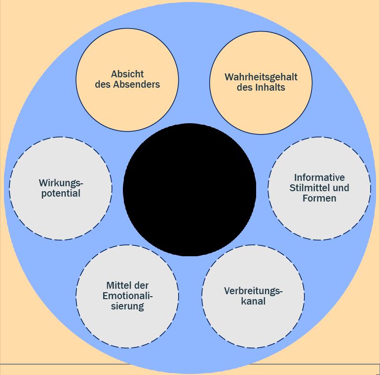 Sechs Kriterien von Fake News