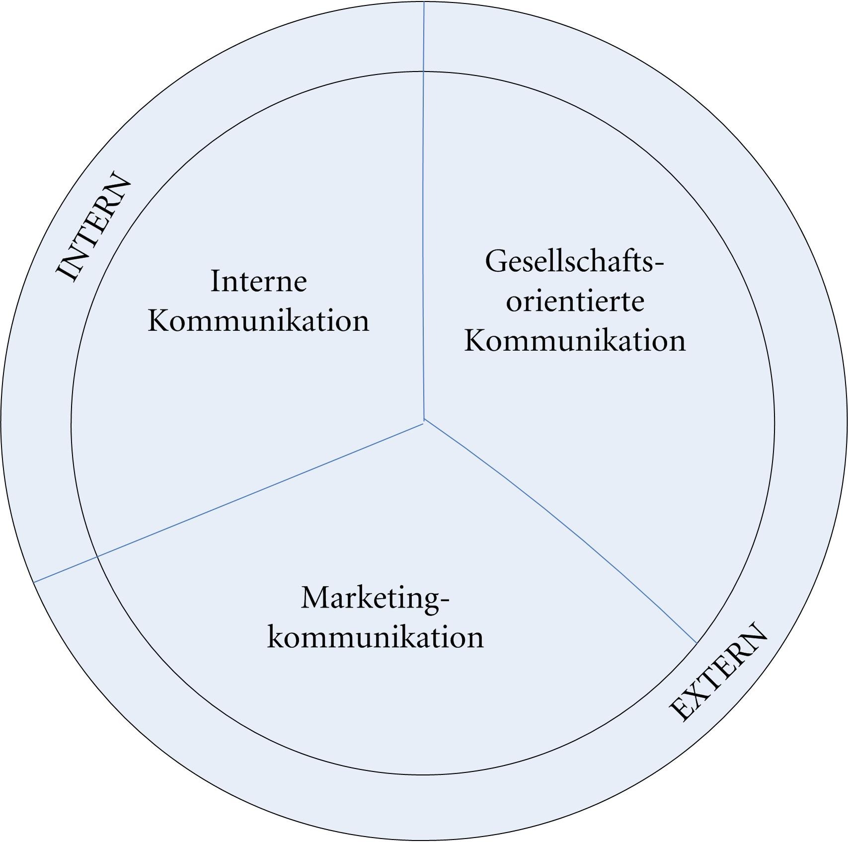 Interne, gesellschaftsorientierte und Marktkommunikation