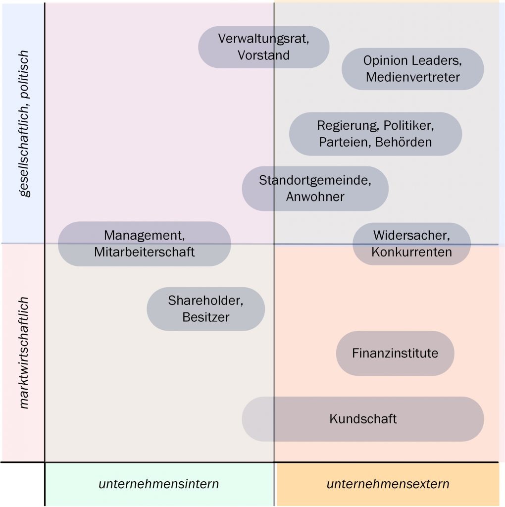 Klassische Zielgruppentypologie