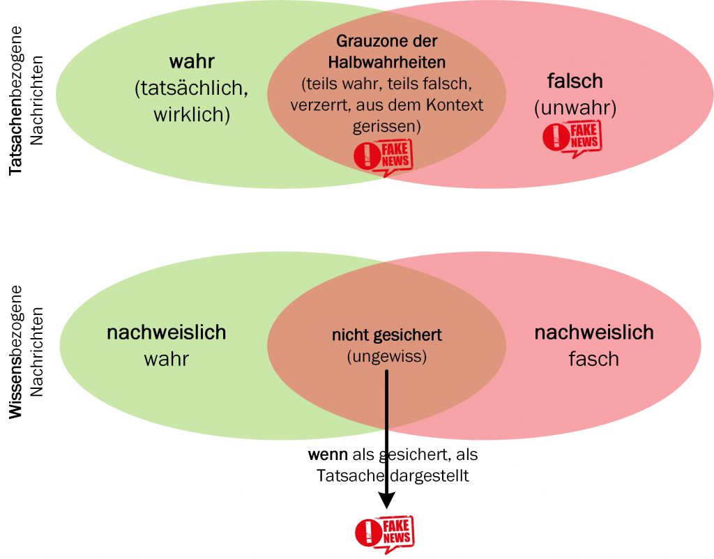 Wahrheitsgehalt von Nachrichten