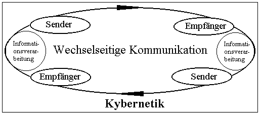 Kybernetisches Modell wechselseitiger Kommunikation