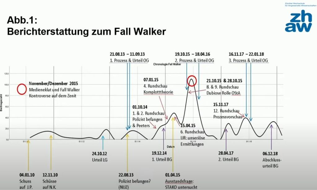 Mediale Berichterstattung im Fall Ignaz Walker