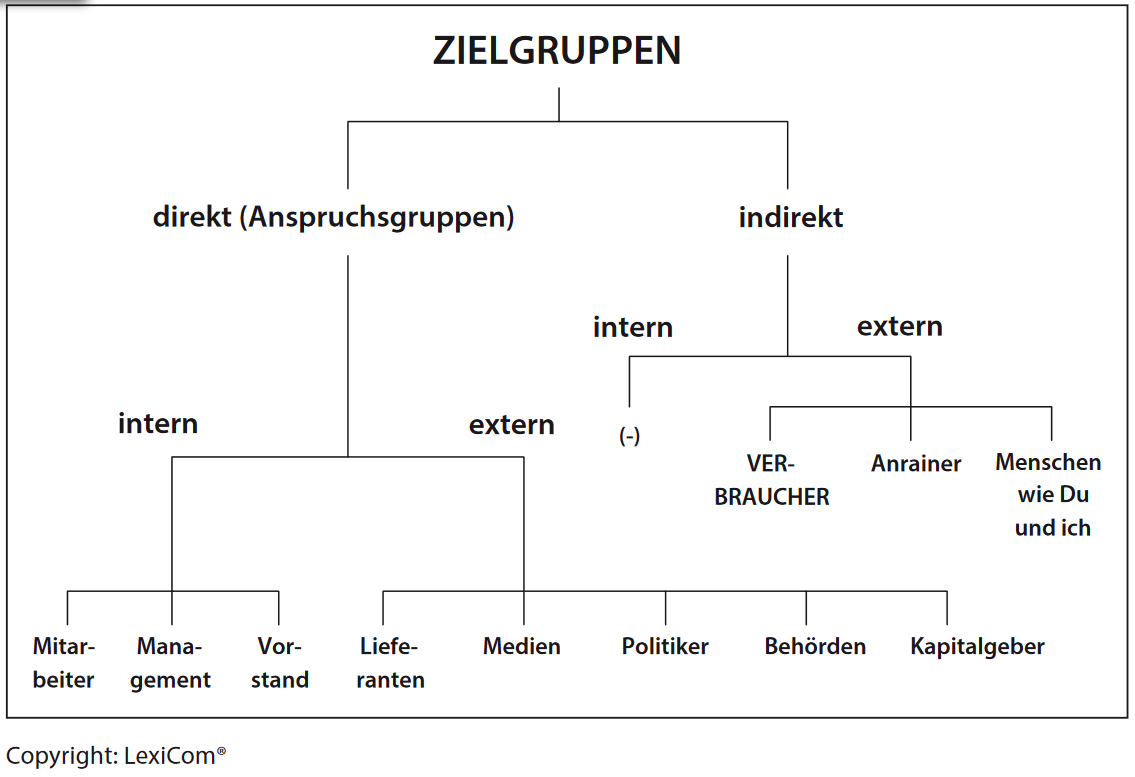 Typologisierung von Zielgruppen
