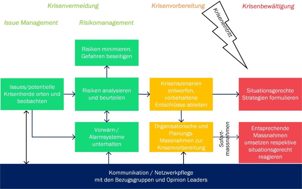 Aufgaben des aktiven Krisenmanagements