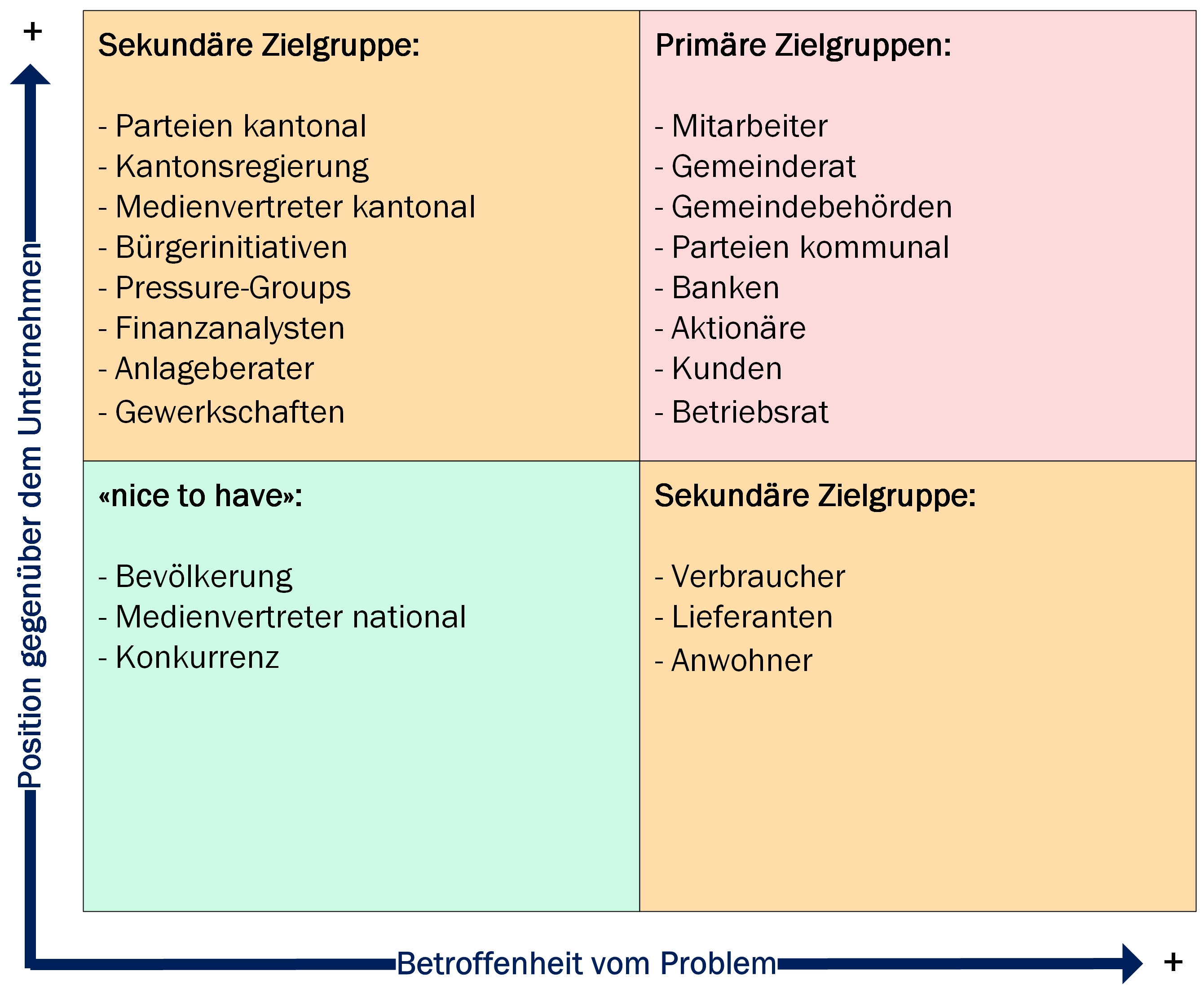 Gewichtung von Zielgruppen nach Position und Betroffenheit