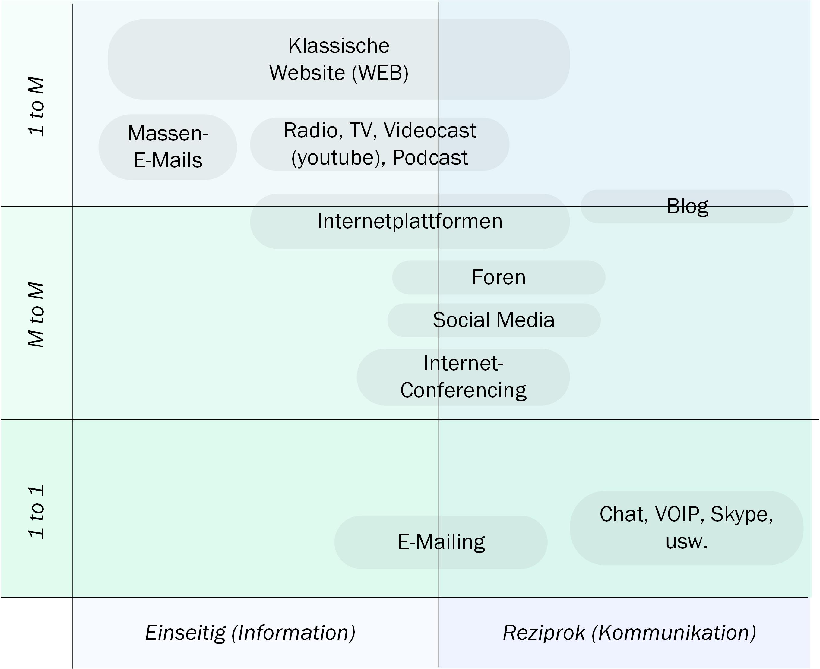 Handlungsfelder der Internetkommunikation
