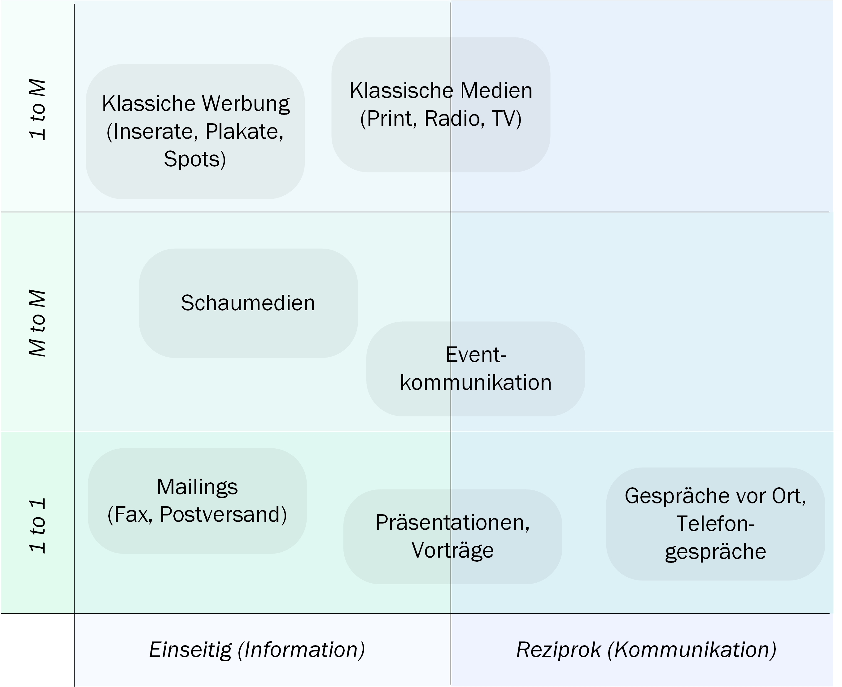 Handlungsfelder der klassischen Kommunikation