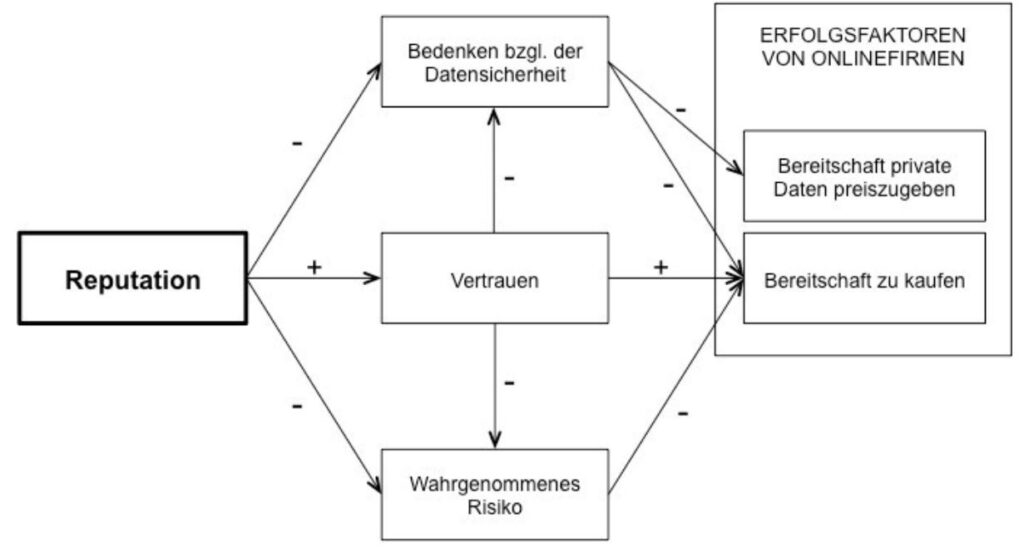 Zusammenhänge zwischen Reputation und Verhalten