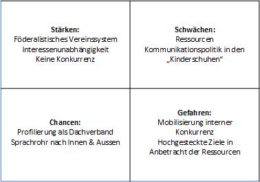 Einfache SWOT-Analyse mit Vier-Felder-Matrix