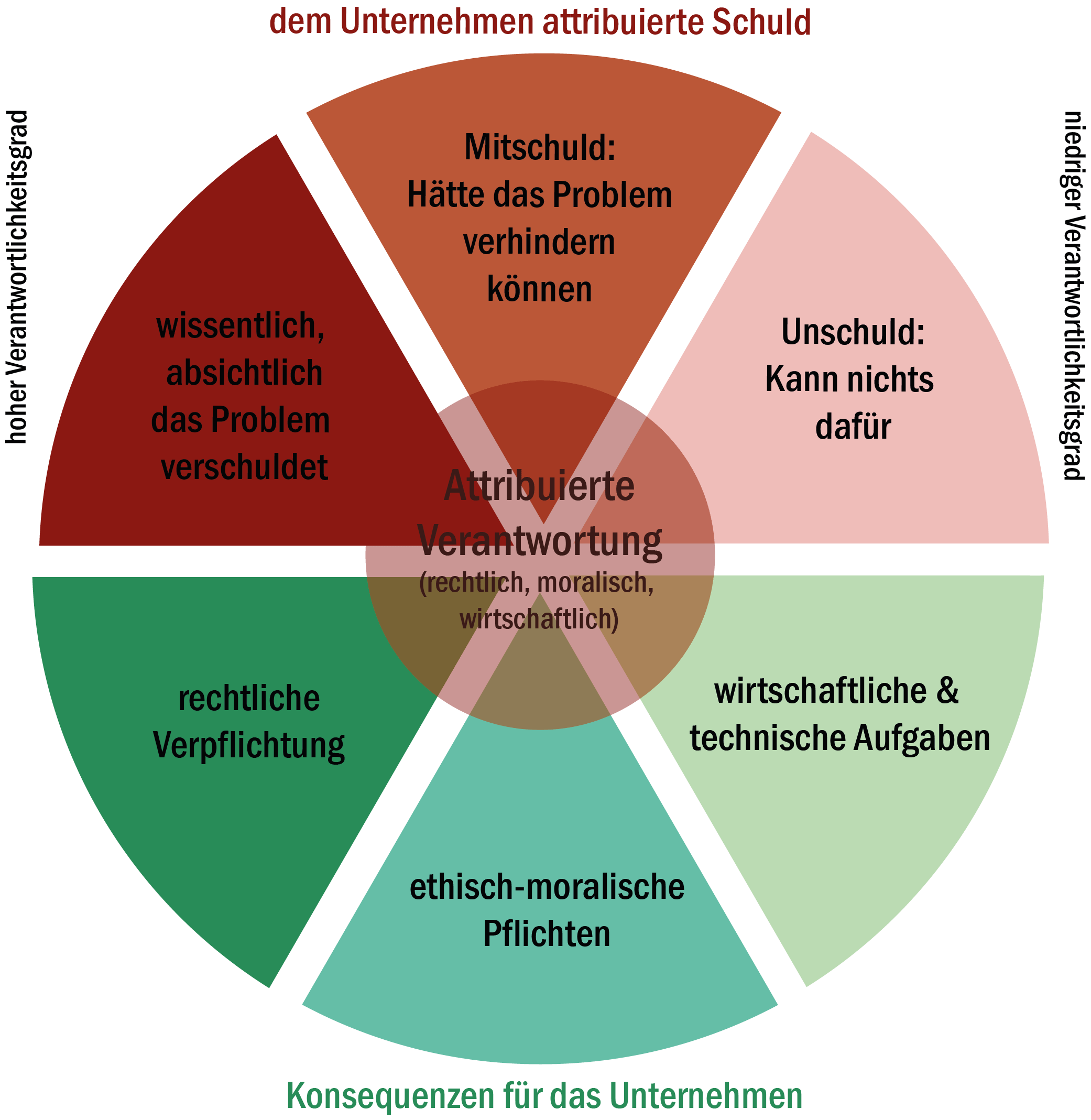Abbildung 1: Normative Frame-Elemente – Schuld und Verantwortungszuschreibung