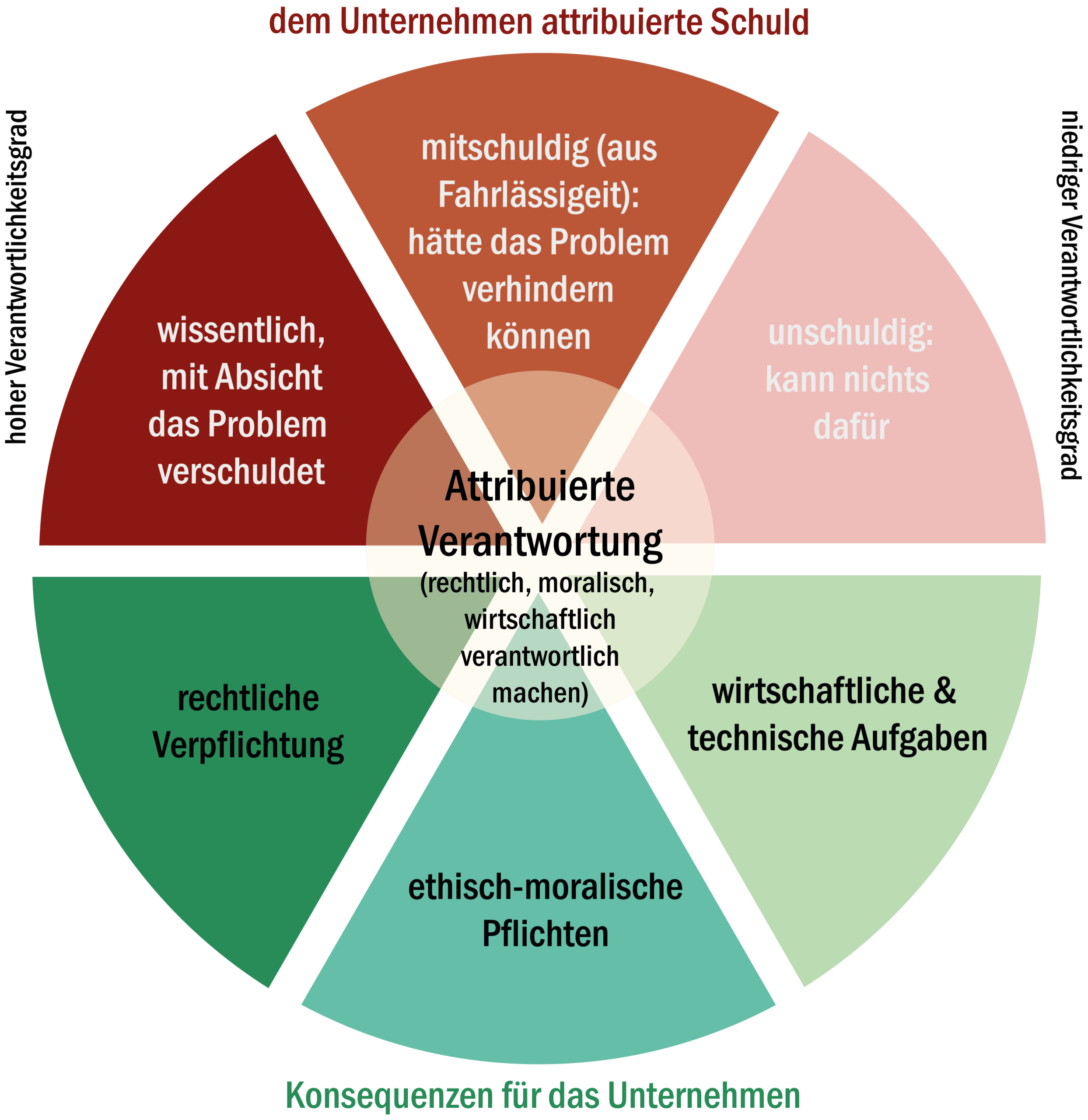 Abbildung 3: Normative Frame-Elemente