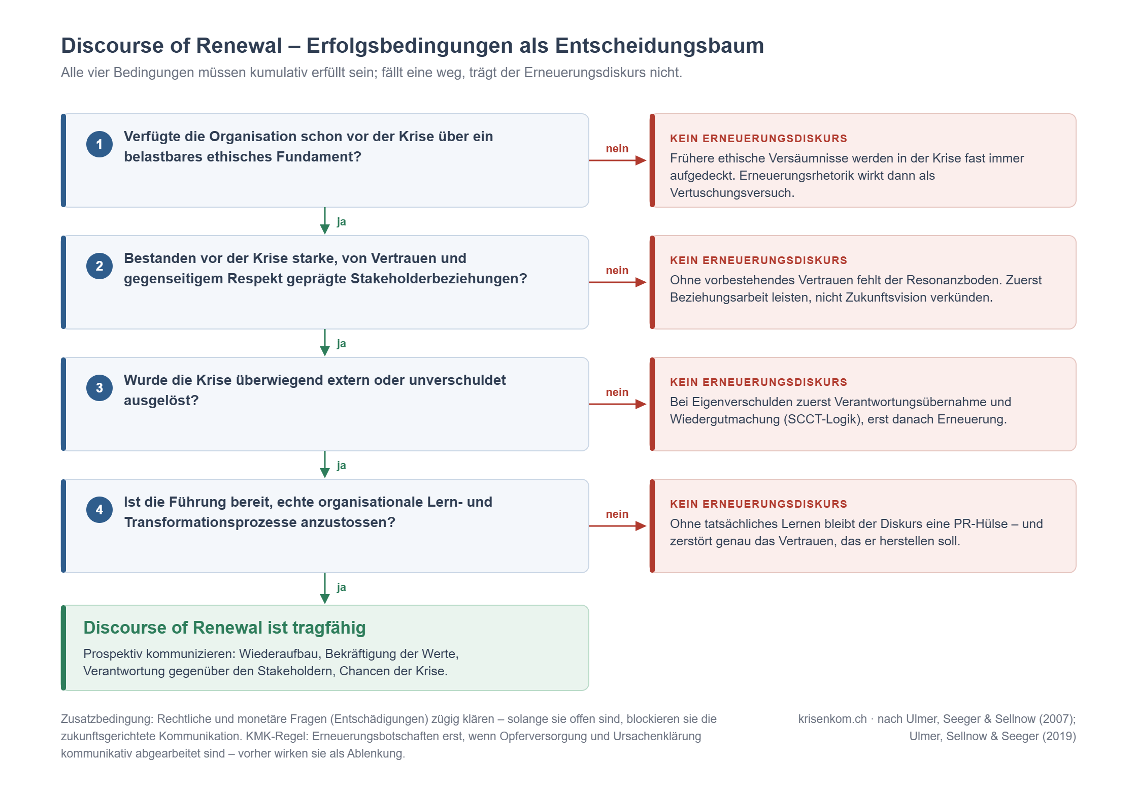 Entscheidungsbaum mit vier Prüffragen zum Discourse of Renewal: ethisches Fundament vor der Krise, starke Stakeholderbeziehungen, externe oder unverschuldete Verursachung, Lernbereitschaft der Führung.