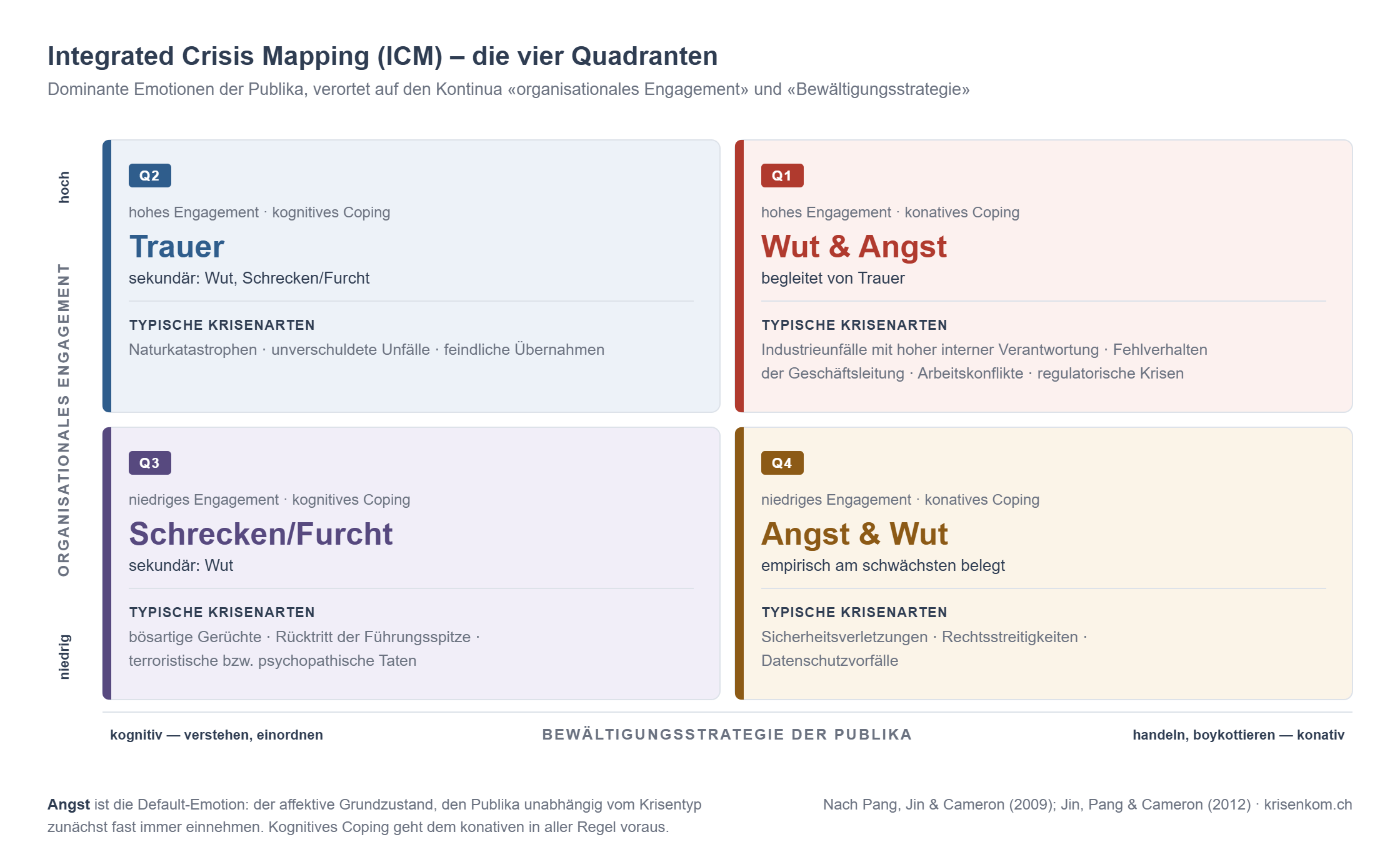 Vier-Quadranten-Matrix des Integrated Crisis Mapping: Achsen organisationales Engagement (hoch/niedrig) und Bewältigungsstrategie der Publika (kognitiv/konativ) mit den dominanten Emotionen Trauer, Wut und Angst, Schrecken/Furcht sowie Angst und Wut.