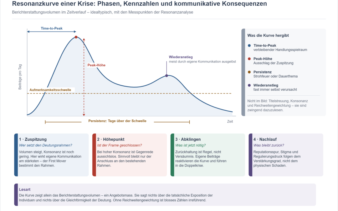Idealtypische Kurve des Berichterstattungsvolumens im Zeitverlauf mit Time-to-Peak, Peak-Höhe, Aufmerksamkeitsschwelle, Persistenz und Wiederanstieg sowie vier Phasen: Zuspitzung, Höhepunkt, Abklingen, Nachlauf.