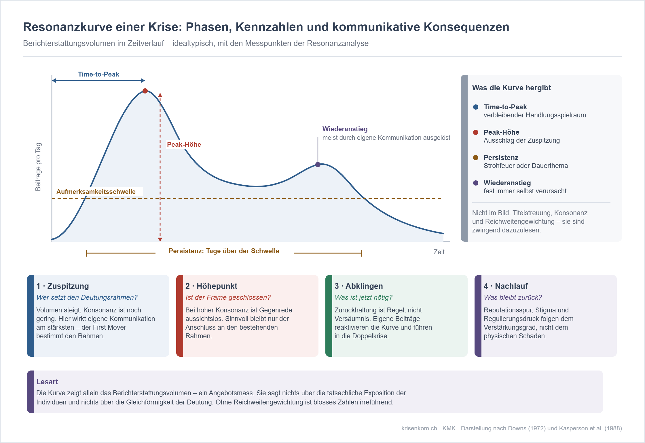Idealtypische Resonanzkurve mit Time-to-Peak, Peak-Höhe, Aufmerksamkeitsschwelle, Persistenz und Wiederanstieg sowie den vier Phasen Zuspitzung, Höhepunkt, Abklingen und Nachlauf.