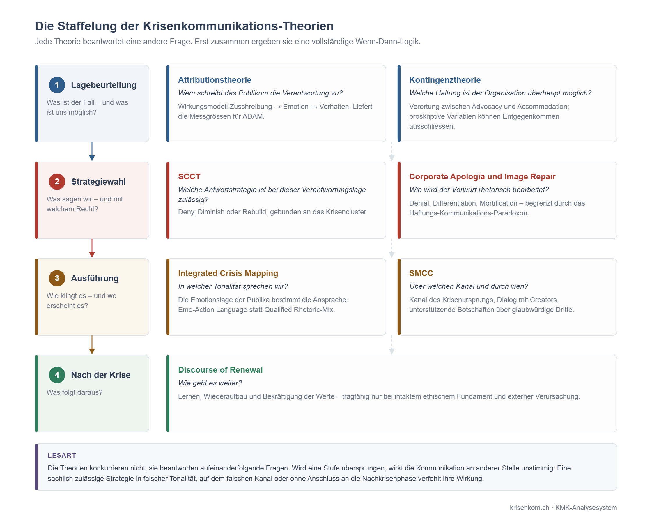 Vierstufiges Schema der Theorienstaffelung: Lagebeurteilung, Strategiewahl, Ausführung, Nach der Krise – mit den jeweils zuständigen Theorien und ihren Leitfragen.