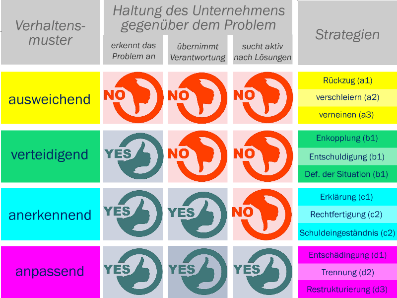 Schema der Verhaltensstrategien nach Breitsohl