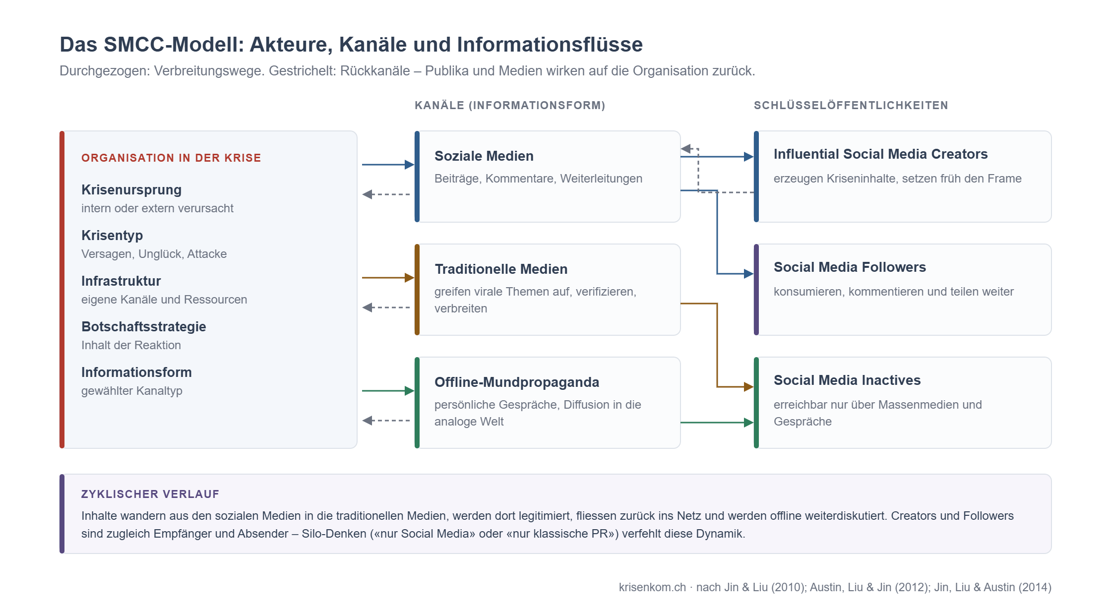 Schema des SMCC-Modells: Organisation in der Krise, die drei Kanäle soziale Medien, traditionelle Medien und Offline-Mundpropaganda sowie die drei Schlüsselöffentlichkeiten Creators, Followers und Inactives mit Verbreitungswegen und Rückkanälen.