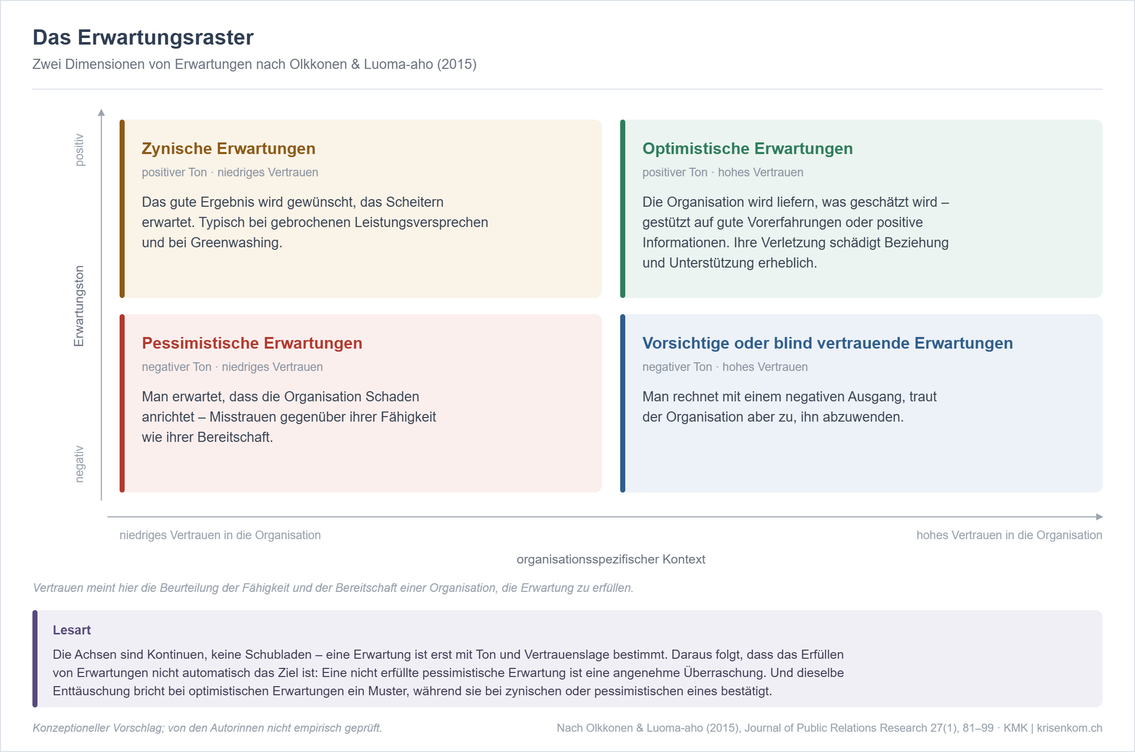 Vier-Felder-Tafel des Erwartungsrasters nach Olkkonen und Luoma-aho. Waagrecht das Vertrauen in die Organisation von niedrig bis hoch, senkrecht der Erwartungston von negativ bis positiv. Die vier Quadranten: zynische Erwartungen bei positivem Ton und niedrigem Vertrauen, optimistische bei positivem Ton und hohem Vertrauen, pessimistische bei negativem Ton und niedrigem Vertrauen, vorsichtige oder blind vertrauende bei negativem Ton und hohem Vertrauen.